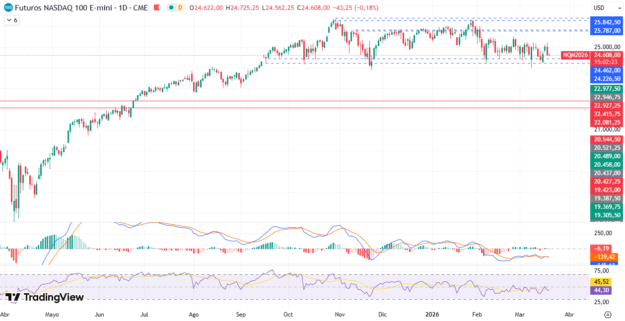 Gráfico Diario en el NASDAQ100 19/03/2026