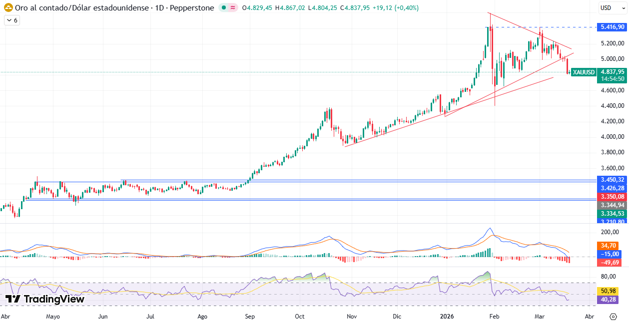 Gráfico Diario en el XAU/USD 19/03/2026