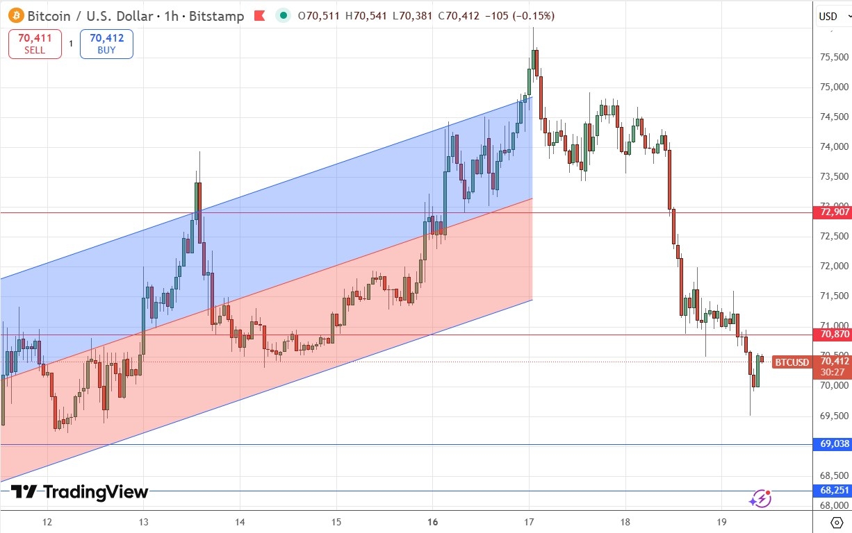 BTC/USD muestra ajustes en torno al soporte de $69.000 19/03/2026