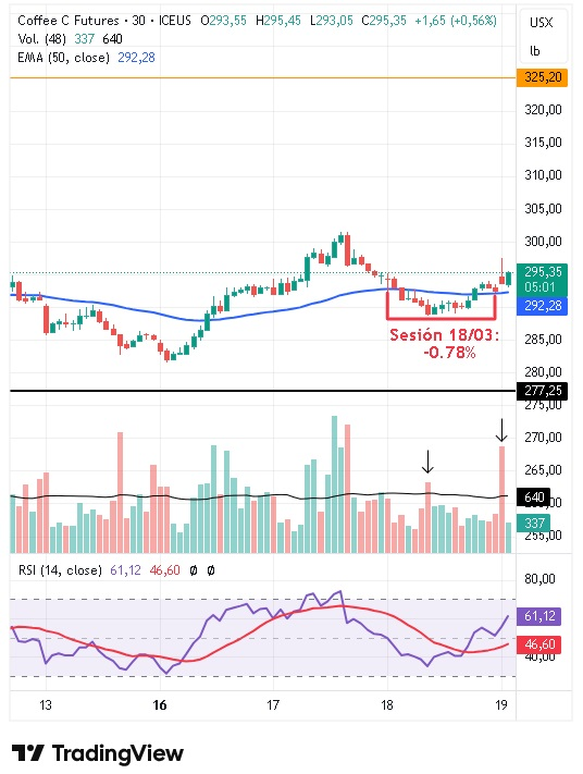 Gráfico intradiario de 30 minutos del café arábica 19/03/2026