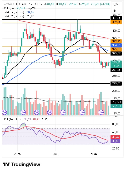 Gráfico semanal del café arábica 19/03/2026