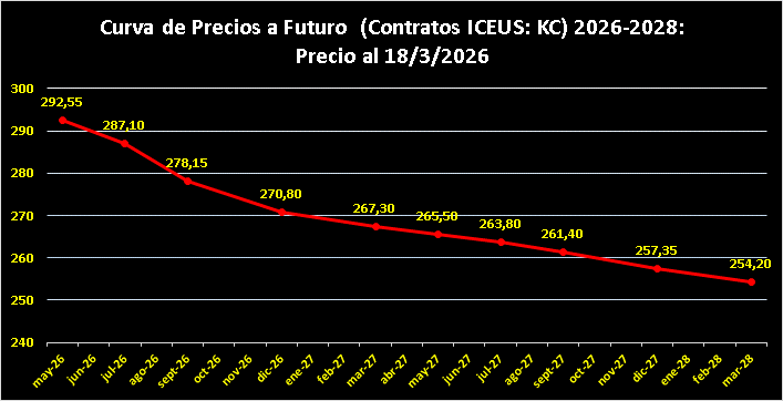 Curva de Precios a Futuro 2026-2028 café 19/03/2026