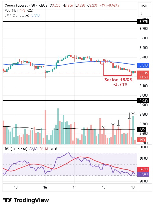 Gráfico intradiario de 30 minutos del cacao 19/03/2026