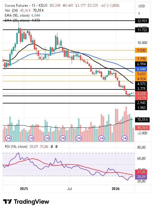 Gráfico semanal del cacao 19/03/2026