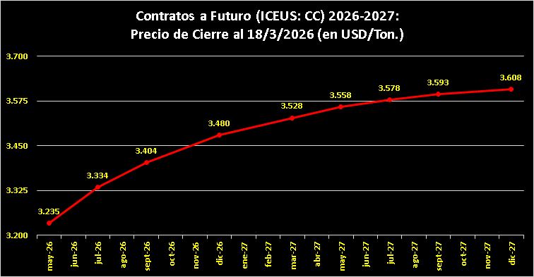 Curva de Precios a Futuro Cacao 19/03/2026