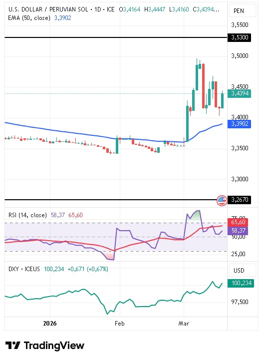 Gráfico Diario del par USD/PEN 19/03/2026