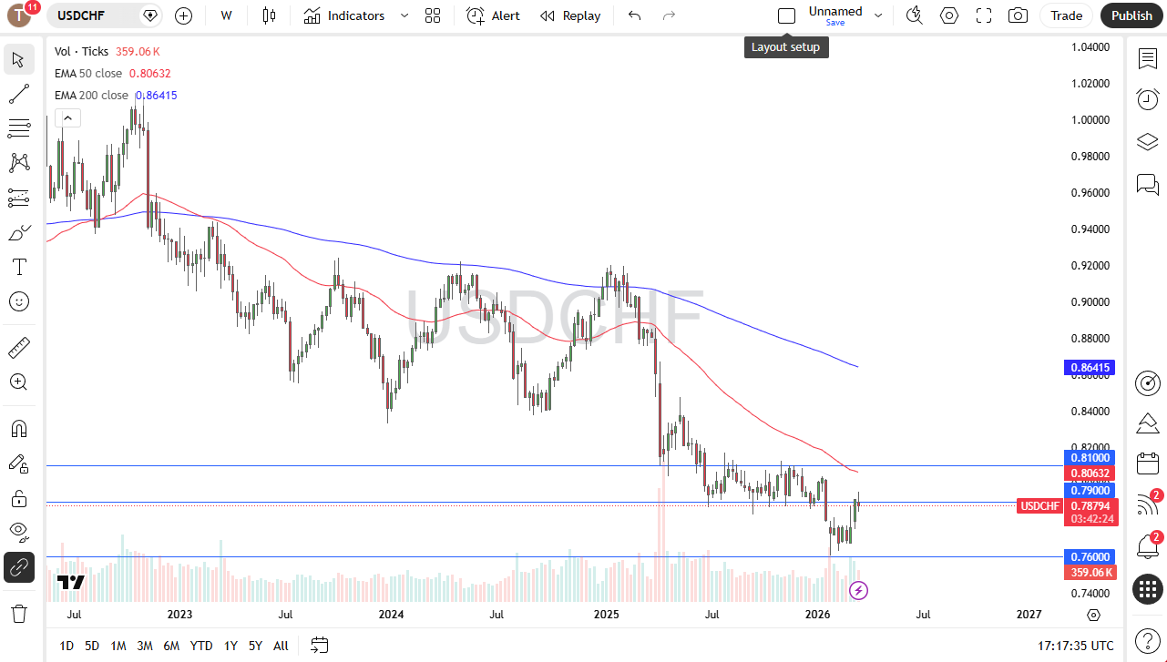 Precio USD/CHF 22/03/2026
