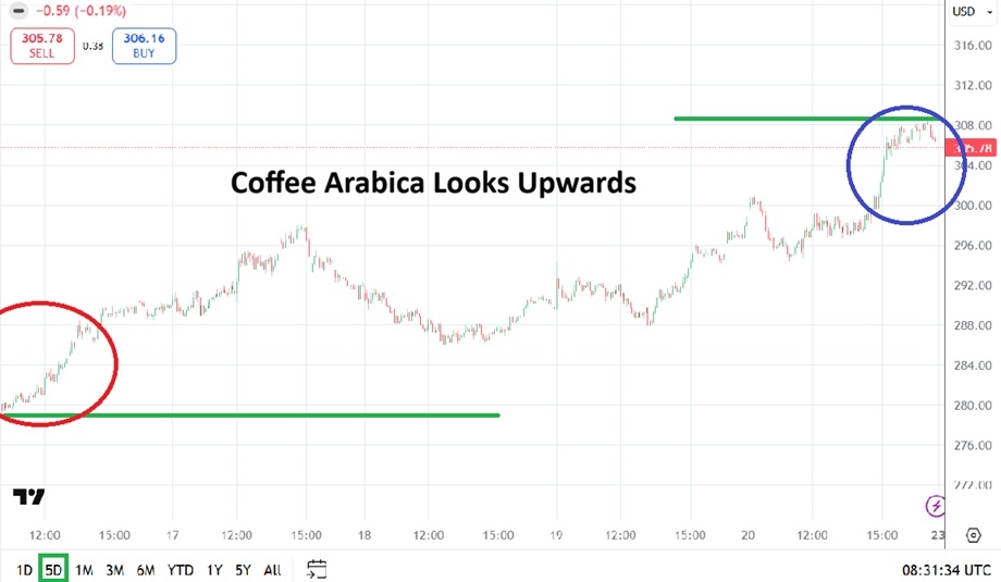 Precio Semanal del Café Arábica 22/03/2026
