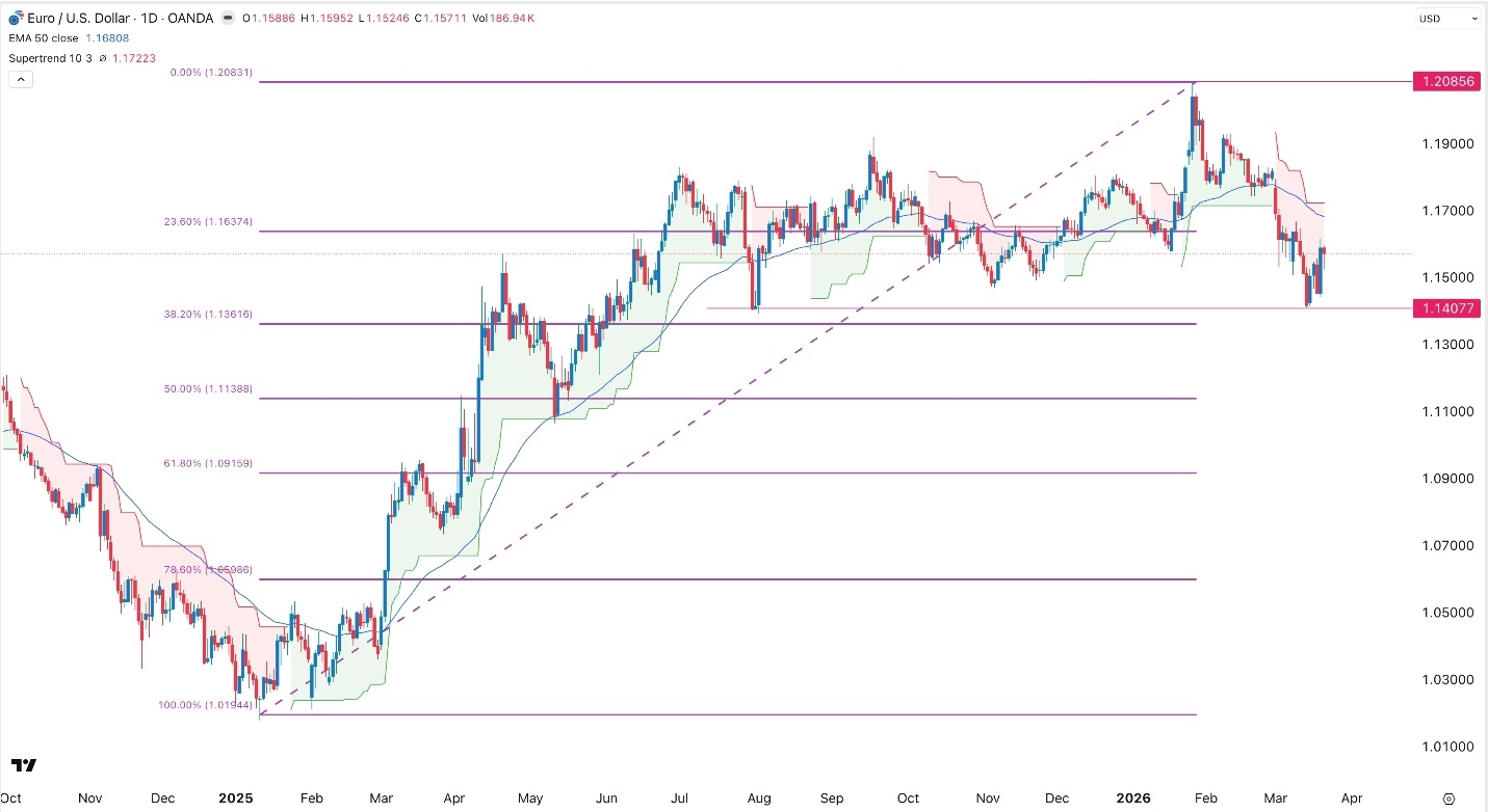 EUR/USD enfrenta presión tras decisiones de bancos centrales 23/03/2026 EUR/USD enfrenta presión tras decisiones de bancos centrales 23/03/2026