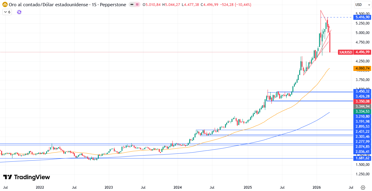 Gráfico Semanal en el XAU/USD 23/03/2026