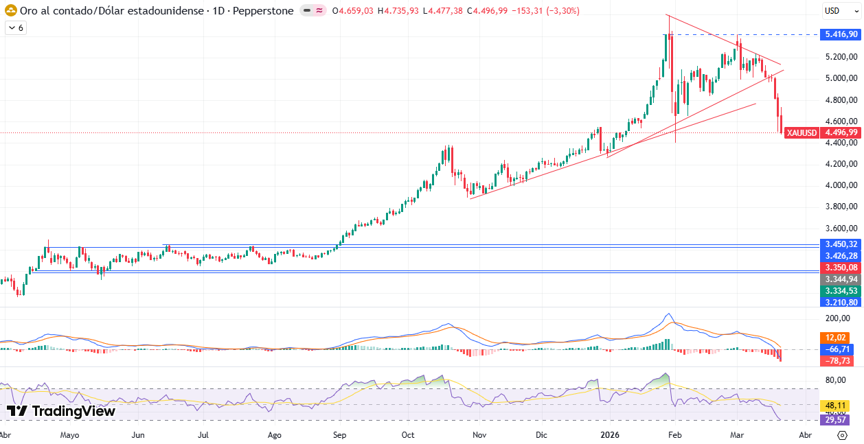 Gráfico Diario en el XAU/USD 23/03/2026