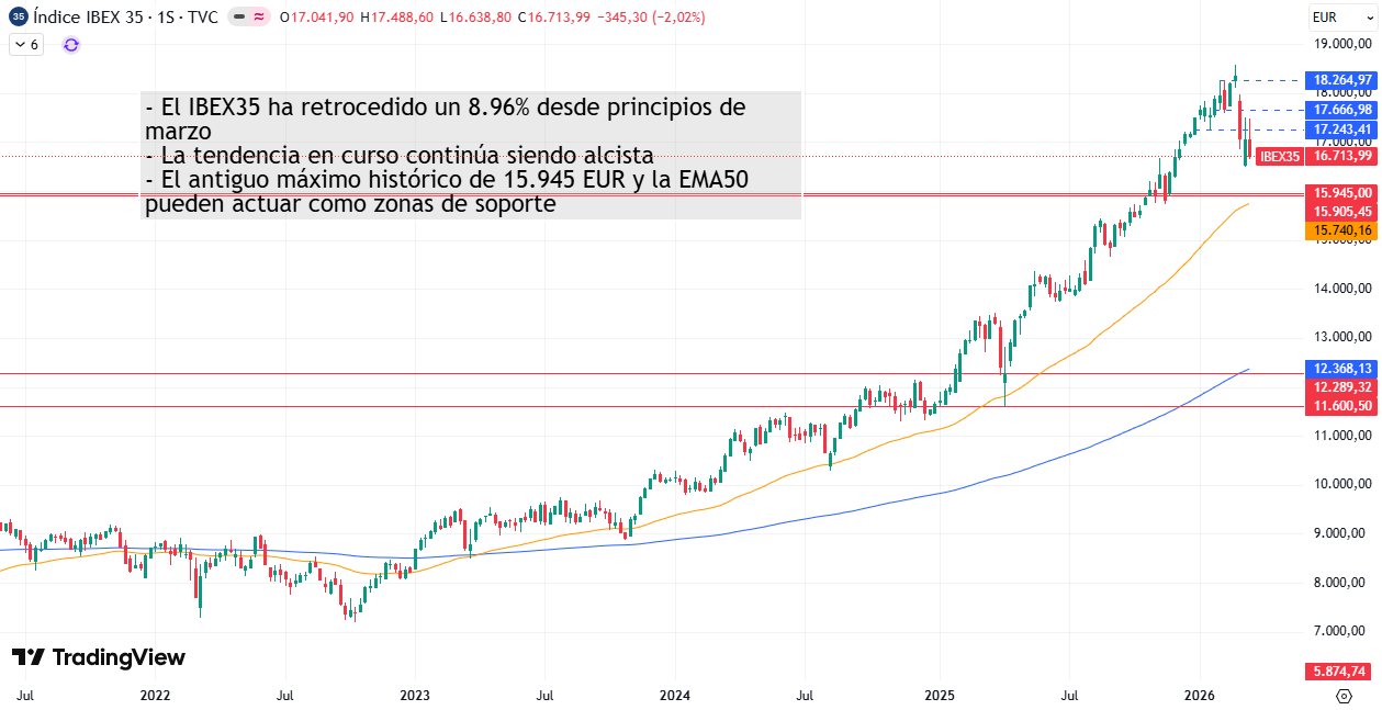 Gráfico Semanal IBEX35 23/03/2026