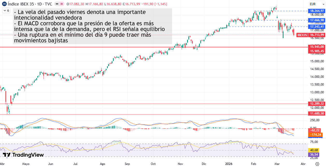 Gráfico Diario IBEX35 23/03/2026