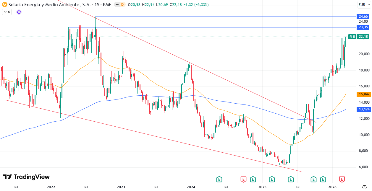 Gráfico Semanal Solaria Energía y Medio Ambiente S. A. (SLR) 23/03/2026