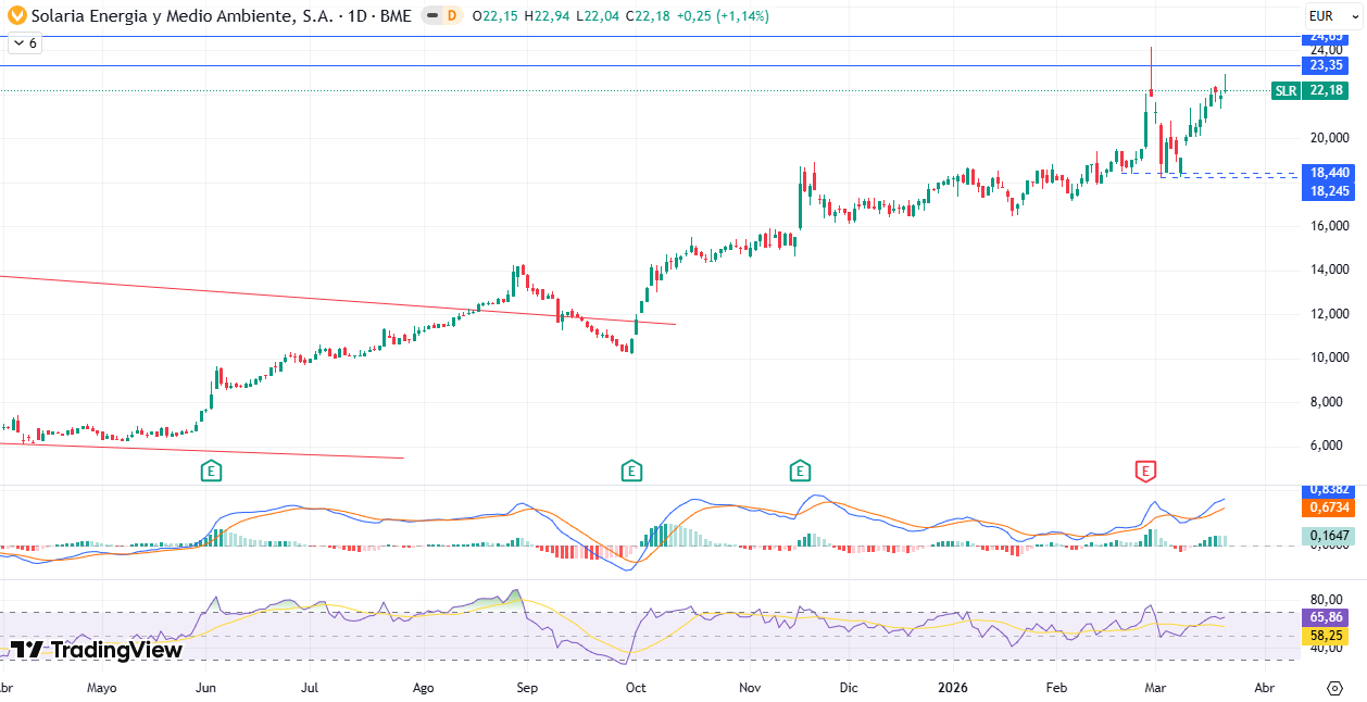 Gráfico Diario Solaria Energía y Medio Ambiente S. A. (SLR) 23/03/2026