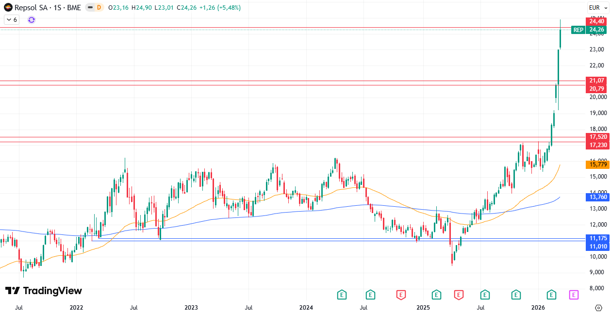 Gráfico Semanal Repsol S. A. (REP) 23/03/2026