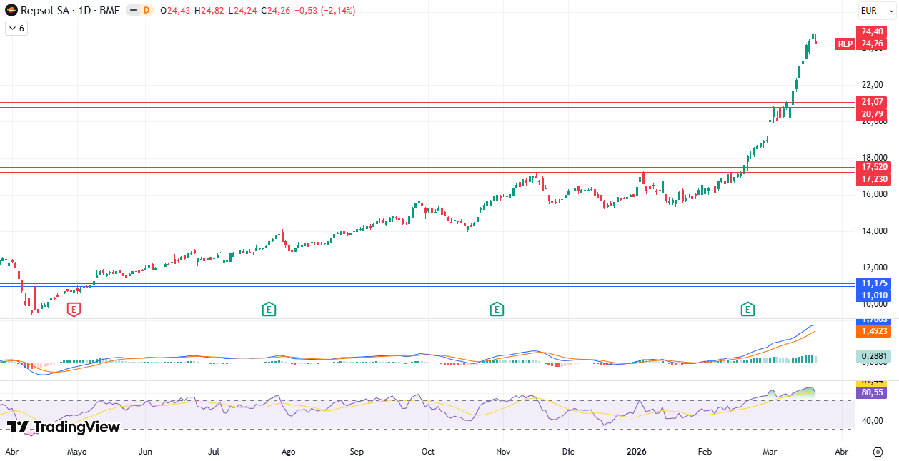 Gráfico Diario Repsol S. A. (REP) 23/03/2026