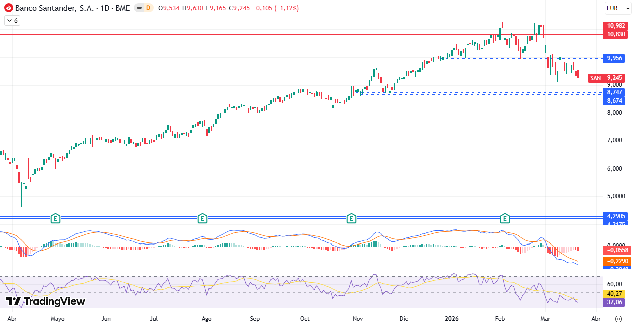 Gráfico Diario Banco Santander S. A. (SAN) 23/03/2026