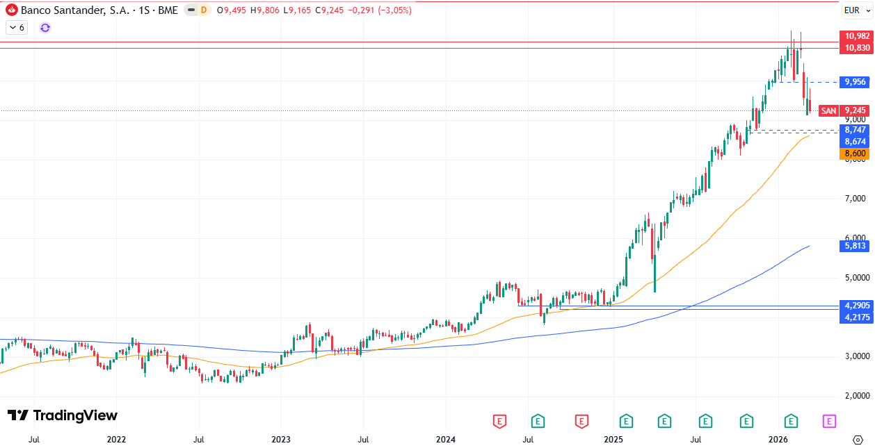 Gráfico Semanal Banco Santander S. A. (SAN) 23/03/2026