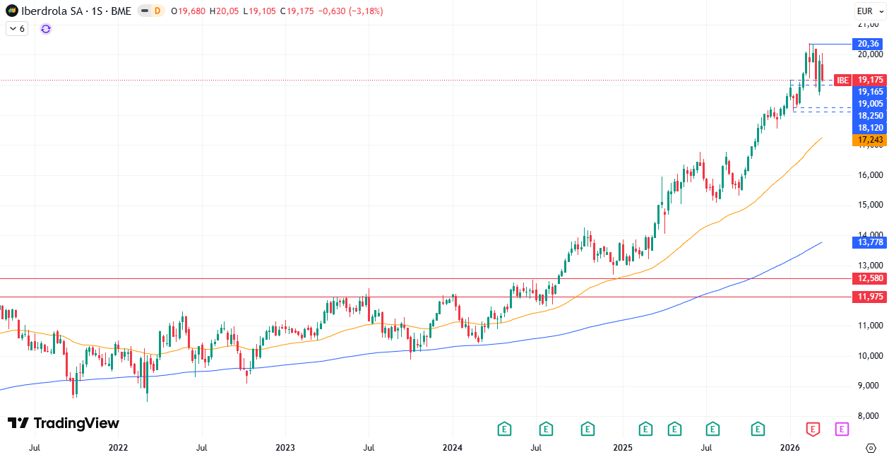 Gráfico Semanal Iberdrola S. A. (IBE) 23/03/2026