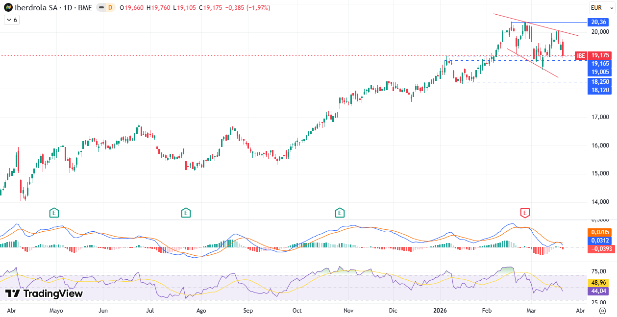 Gráfico Diario Iberdrola S. A. (IBE) 23/03/2026
