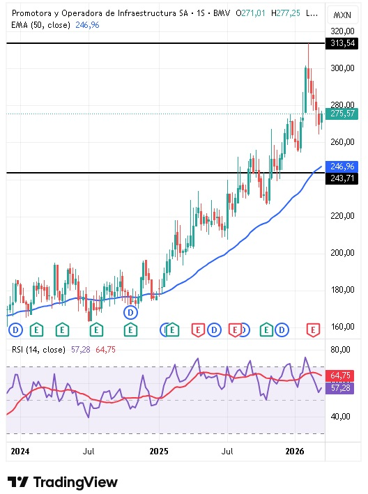 Análisis técnico de Promotora y Operadora de Infraestructura 23/03/2026