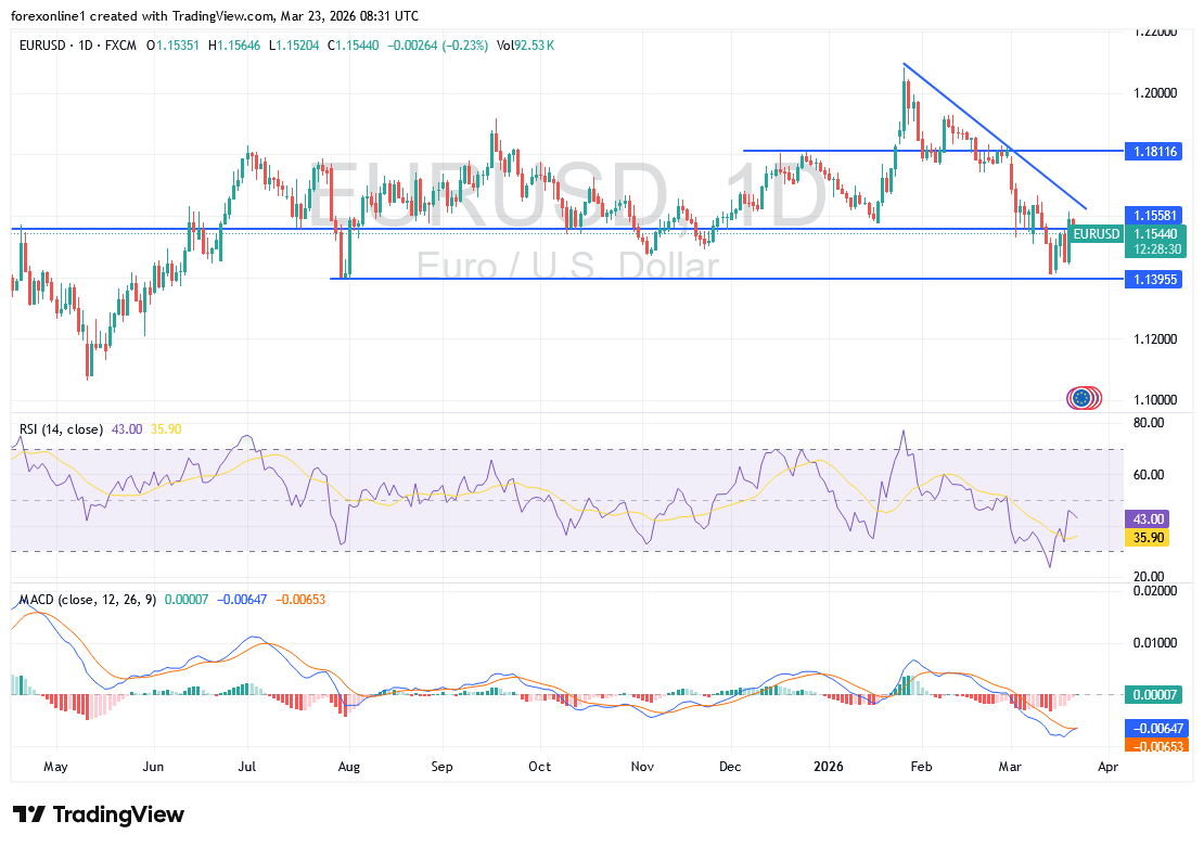EUR/USD bajo presión: niveles clave y flujo de mercado 23/03/2026