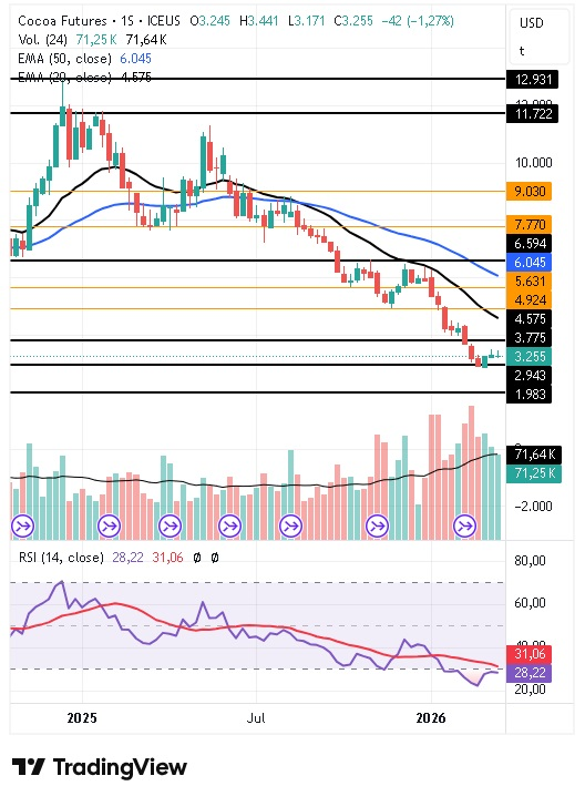 Catalizadores Técnicos (Corto Plazo) Cacao 23/03/2026
