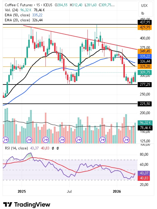 Catalizadores Técnicos (Corto Plazo) Café 23/03/2026