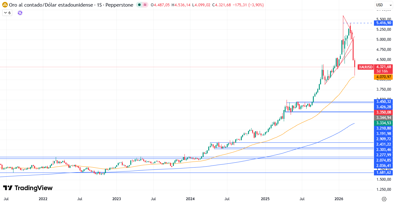 Gráfico Semanal en el XAU/USD 24/03/2026
