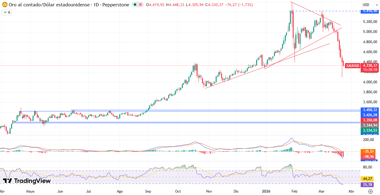 Gráfico Diario en el XAU/USD 24/03/2026