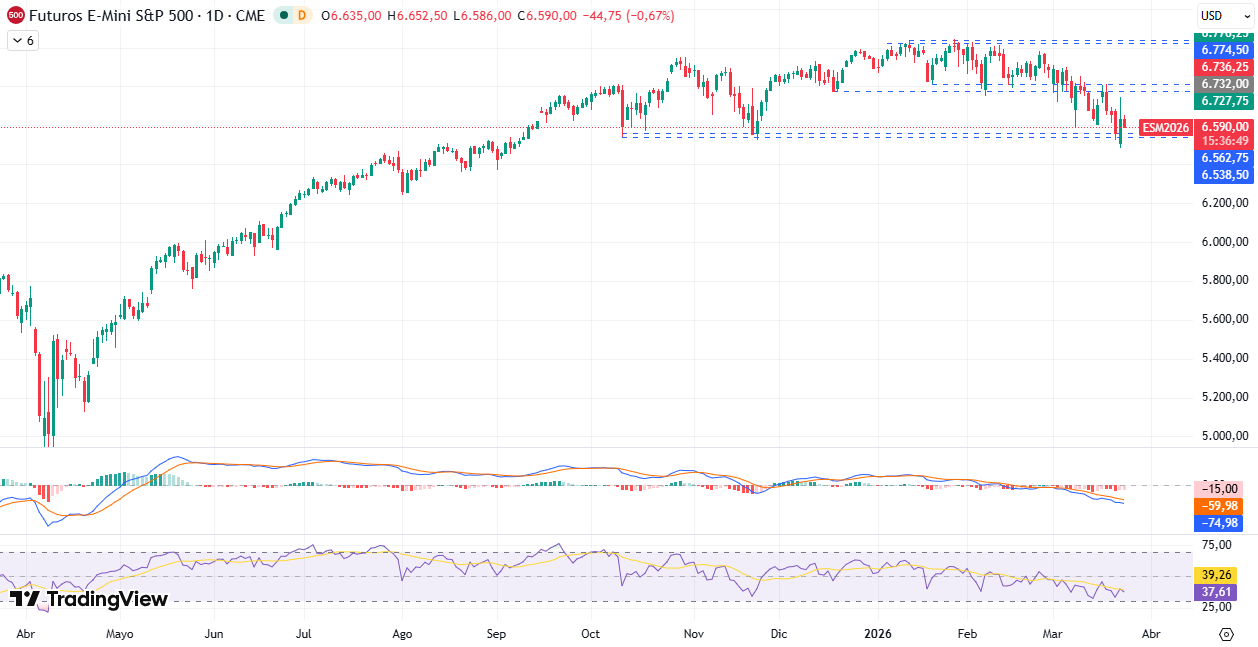Gráfico Diario en el S&P500 24/03/2026