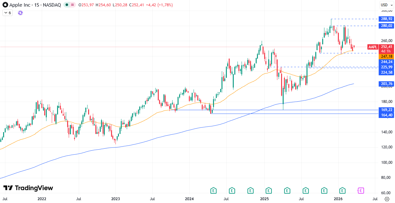 Gráfico semanal de Apple 24/03/2026