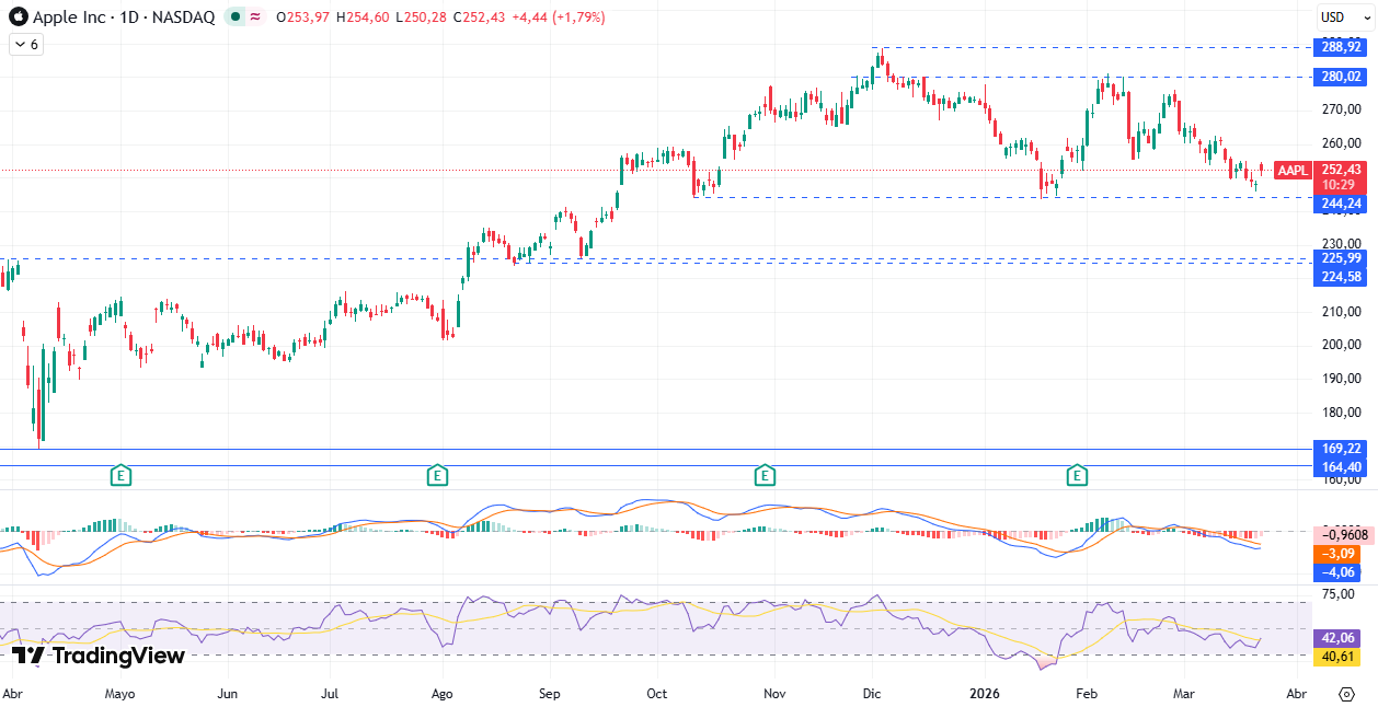 Gráfico diario de Apple 24/03/2026