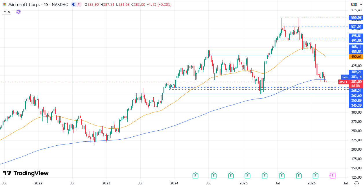 Gráfico semanal de Microsoft 24/03/2026