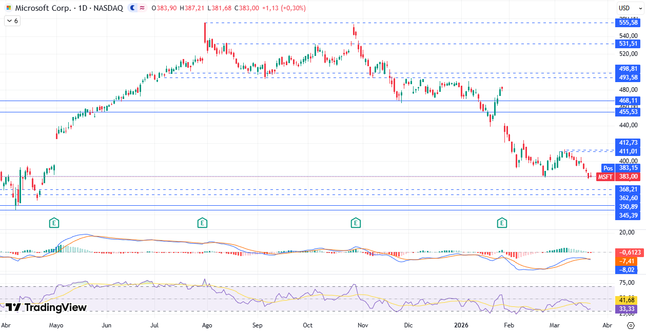 Gráfico diario de Microsoft 24/03/2026