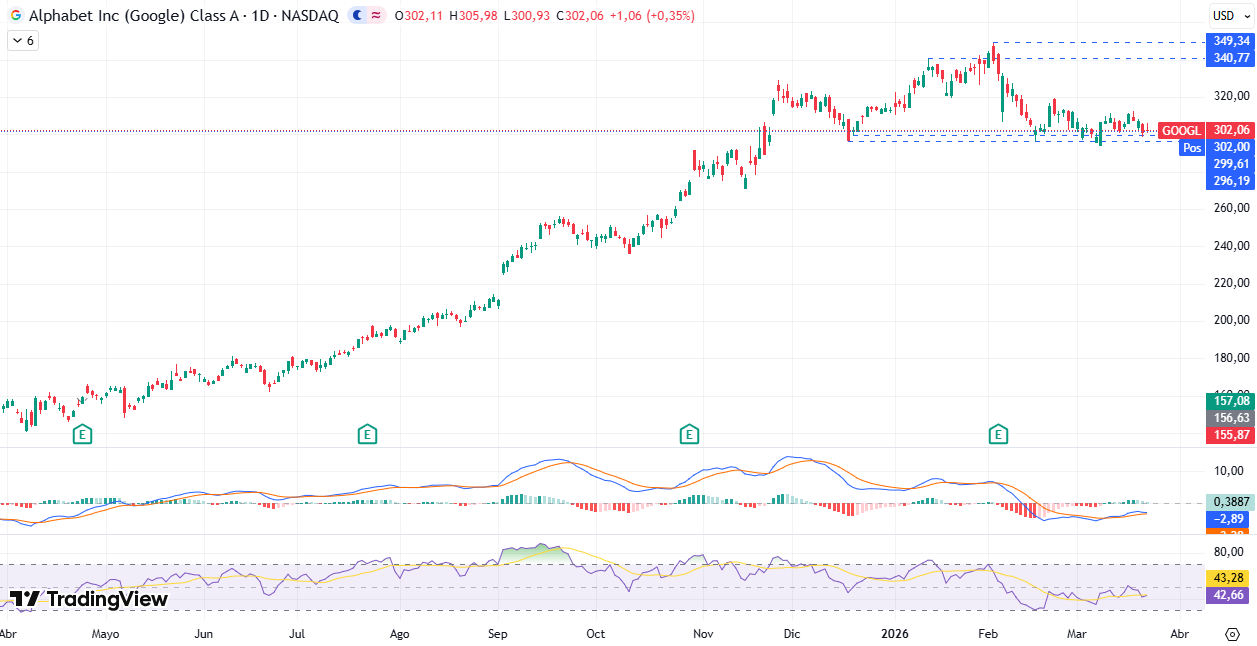 Gráfico diario de Alphabet/Google 24/03/2026