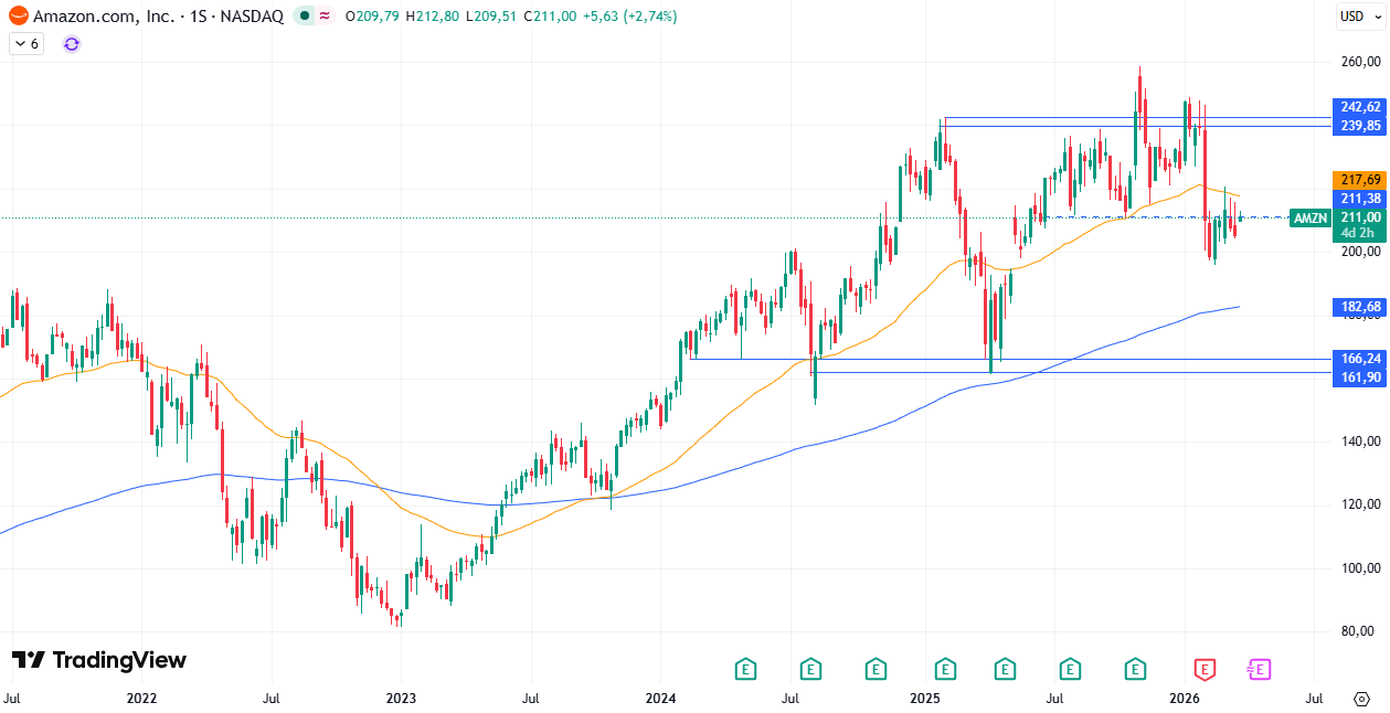 Gráfico semanal de Amazon 24/03/2026