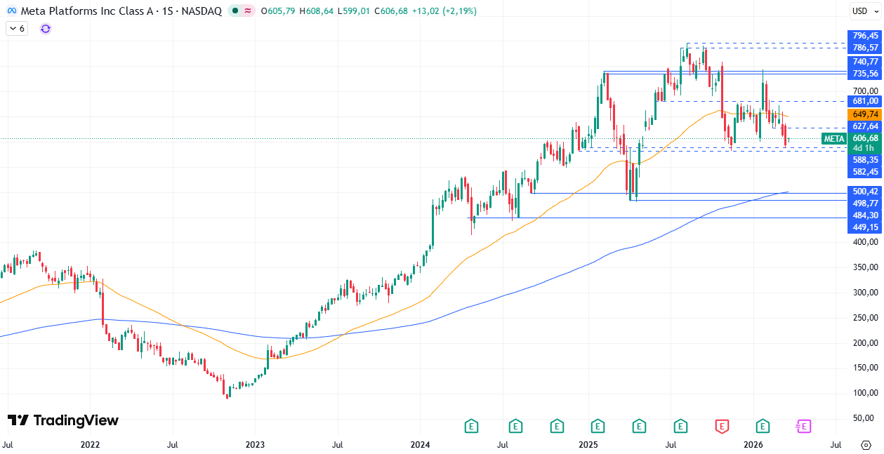 Gráfico semanal de Meta 24/03/2026