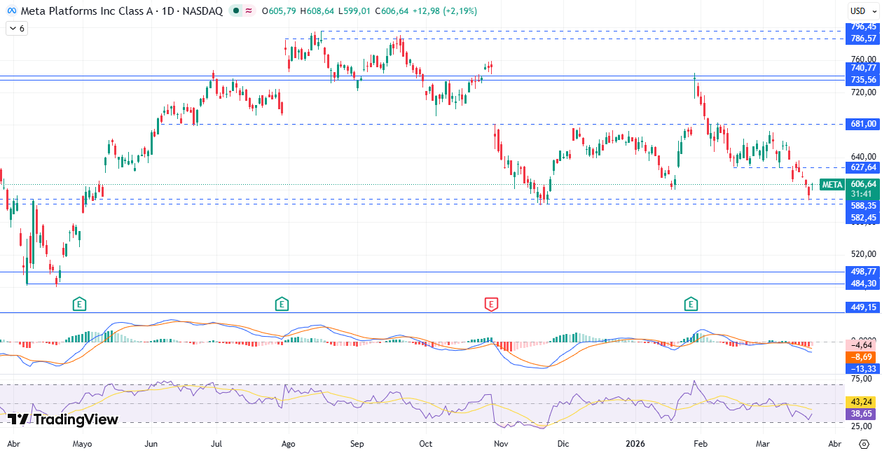 Gráfico diario de Meta 24/03/2026