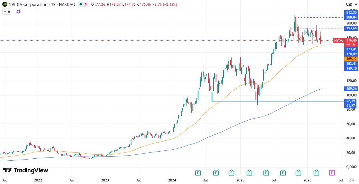 Gráfico semanal de Nvidia 24/03/2026
