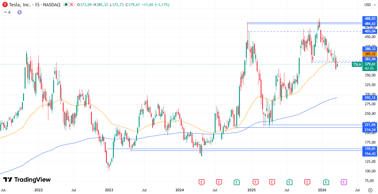 Gráfico semanal de Tesla 24/03/2026