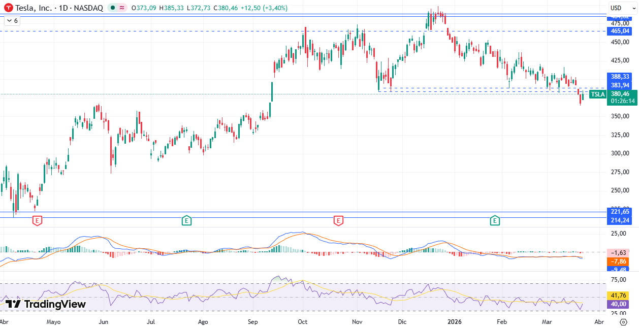 Gráfico diario de Tesla 24/03/2026
