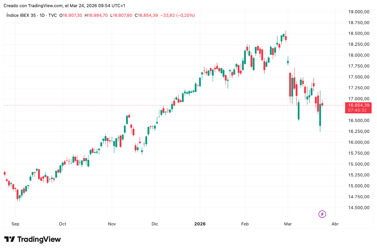 IBEX35 Hoy: Mercados Cautelosos por Conversaciones EE.UU.-Irán 24/03/2026 IBEX35 Hoy: Mercados Cautelosos por Conversaciones EE.UU.-Irán 24/03/2026