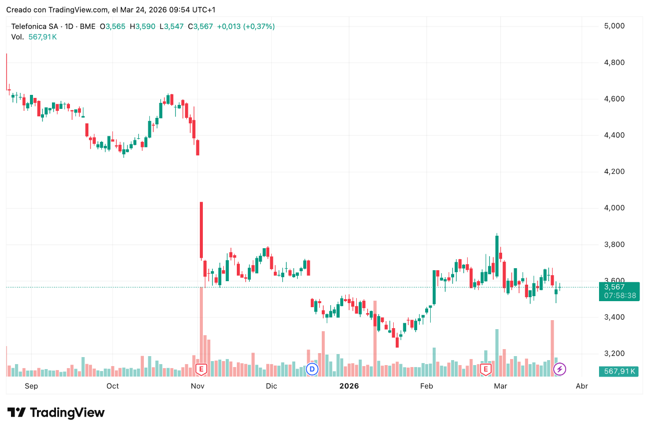 Precio acciones Telefónica (TEF) 24/03/2026 Precio acciones Telefónica (TEF) 24/03/2026