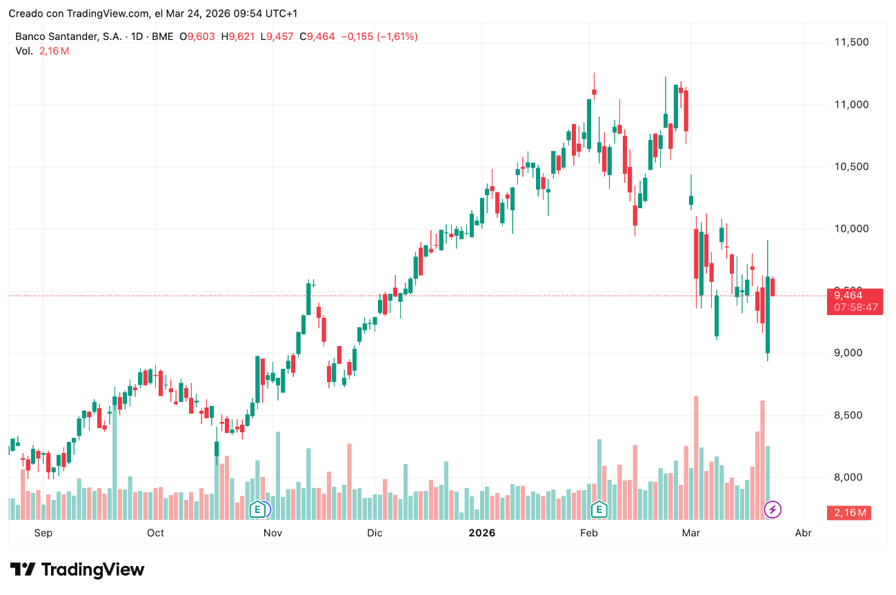Precio acciones Banco Santander (SAN) 24/03/2026 Precio acciones Banco Santander (SAN) 24/03/2026