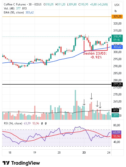 Gráfico intradiario de 30 minutos del café arábica 24/03/2026