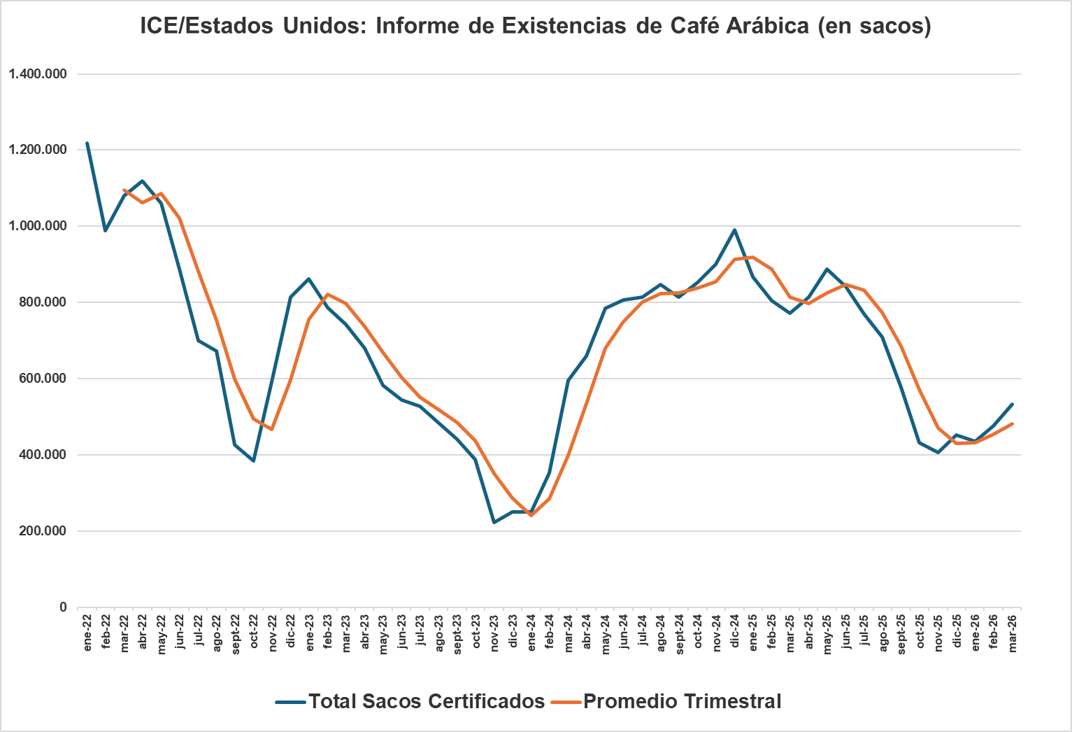 Inventarios Certificados de Café Arábica 24/03/2026