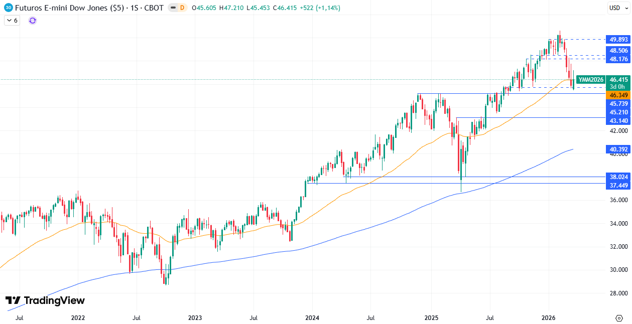 Gráfico Semanal en el Dow Jones 25/03/2026 Gráfico Semanal en el Dow Jones 25/03/2026
