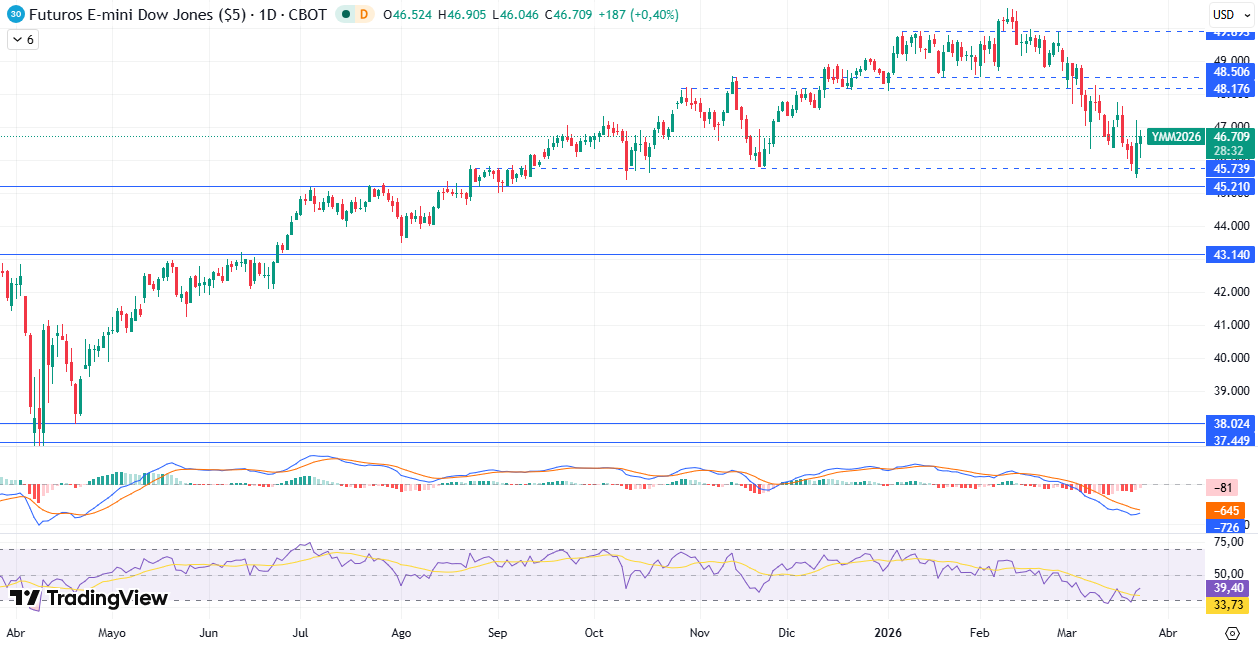 Gráfico Diario en el Dow Jones 25/03/2026 Gráfico Diario en el Dow Jones 25/03/2026